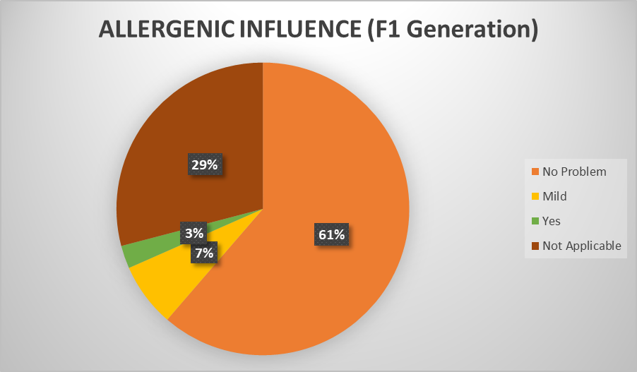 Percentage of F1 doodles that influence allergies